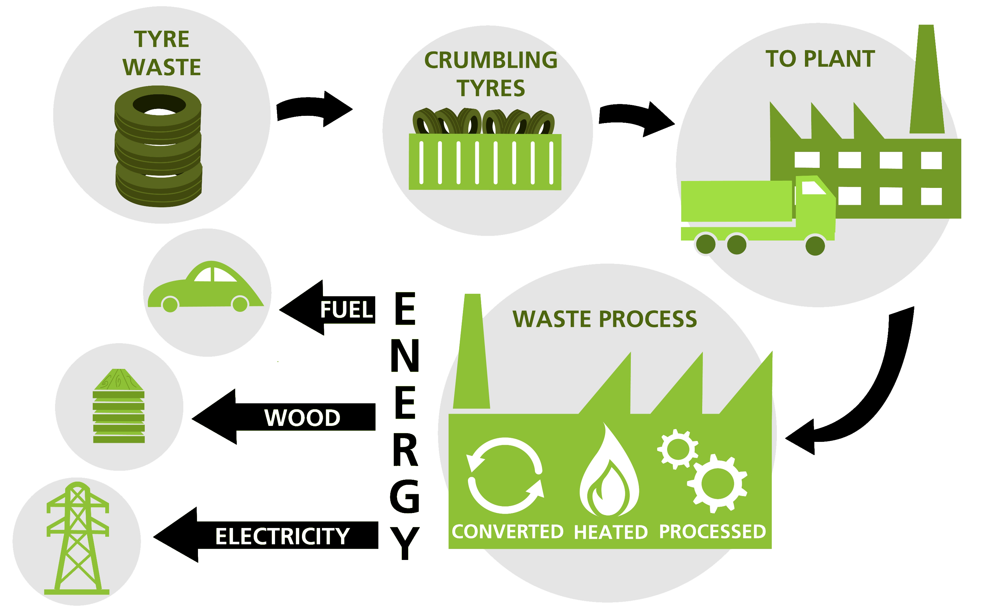 tyre process